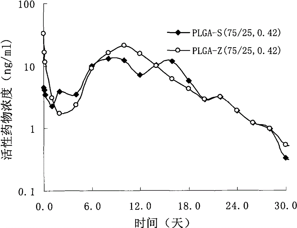 Risperidone slow-release microsphere, preparation method and application thereof