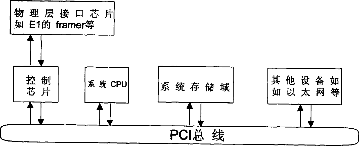 Device for controlling interior storage of chip and its storage method