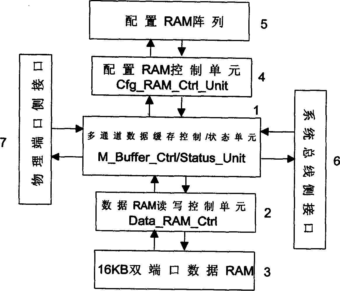 Device for controlling interior storage of chip and its storage method