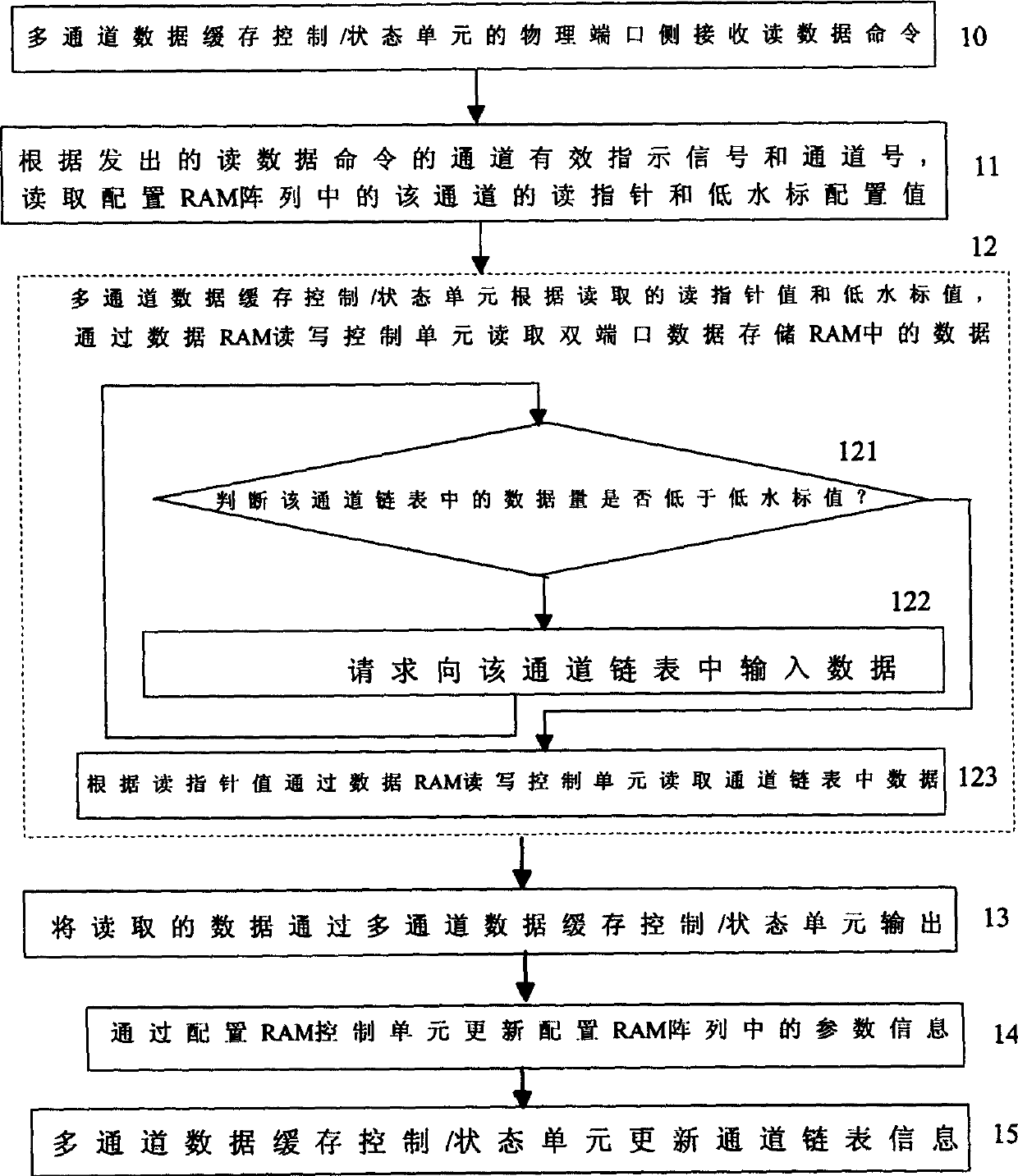 Device for controlling interior storage of chip and its storage method