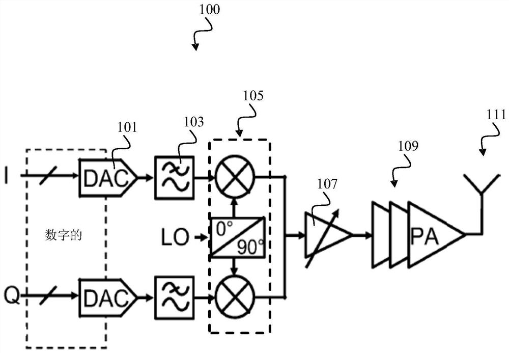 Calibration equipment for direct digital modulators