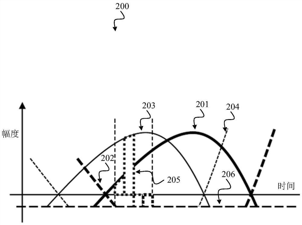 Calibration equipment for direct digital modulators