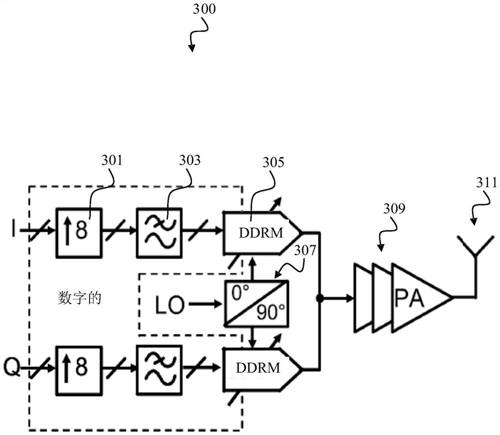 Calibration equipment for direct digital modulators