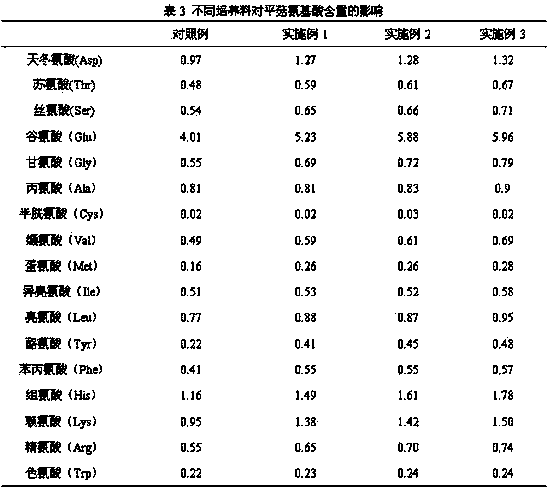 Method for producing oyster mushrooms with high lysine content through purple perilla straw