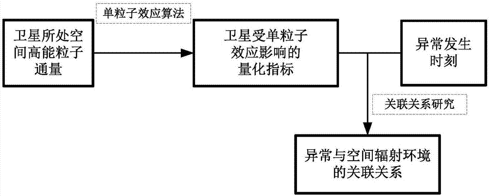 A Pre-warning Method Based on Correlation Relationships for On-orbit Satellites Affected by Space Environment