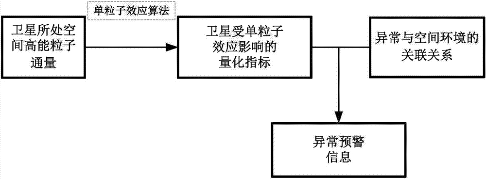 A Pre-warning Method Based on Correlation Relationships for On-orbit Satellites Affected by Space Environment