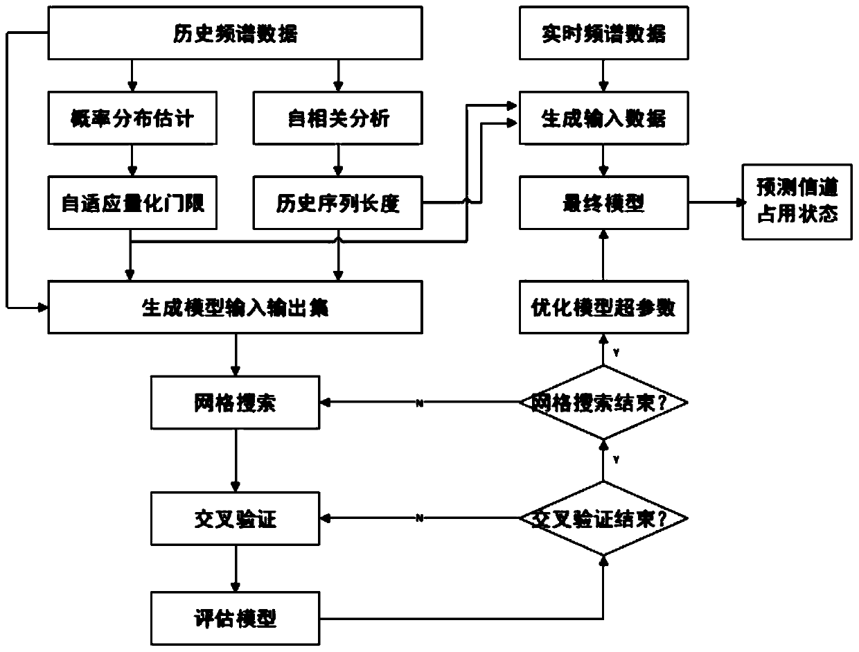 Adaptive threshold channel occupation state prediction method based on LSTM neural network