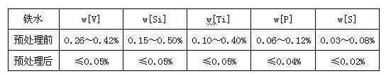 Multistage combined pretreatment method for vanadium-bearing molten iron