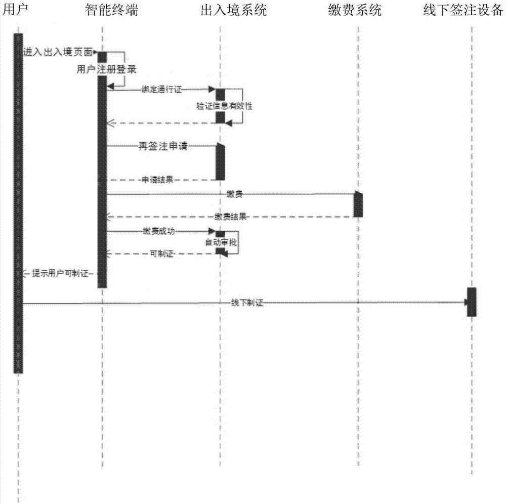 Online pass handling and re-endorsement method, intelligent device and system