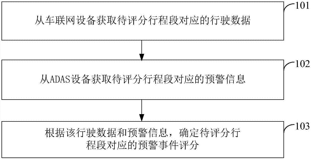 Driving behavior scoring method and device