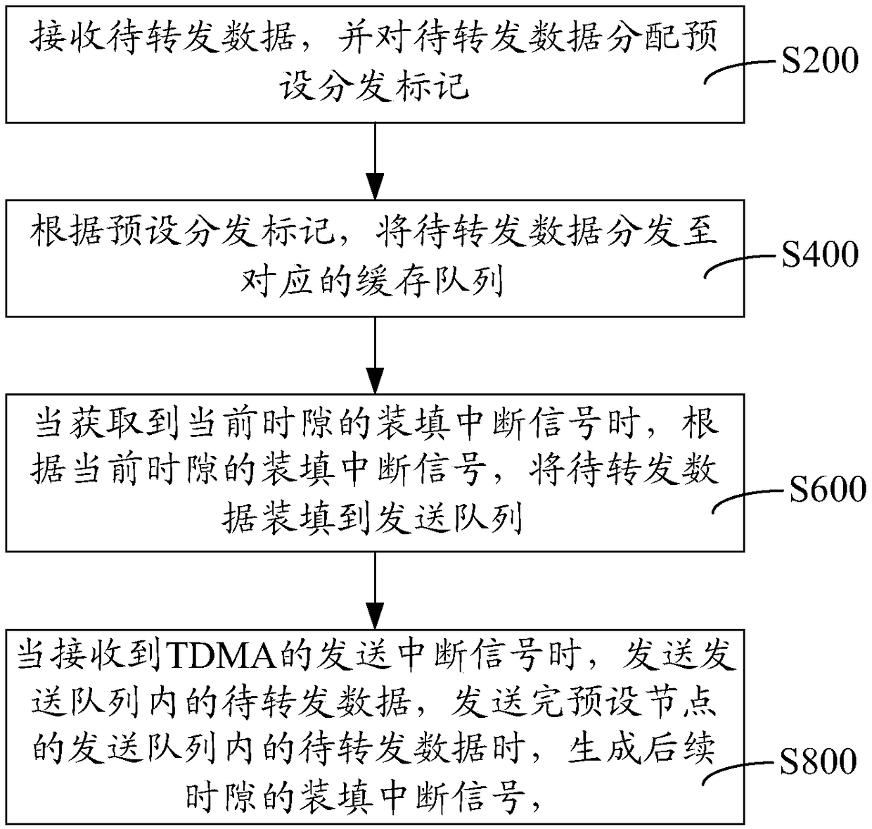 Data transmitting method, device, computer equipment and storage medium