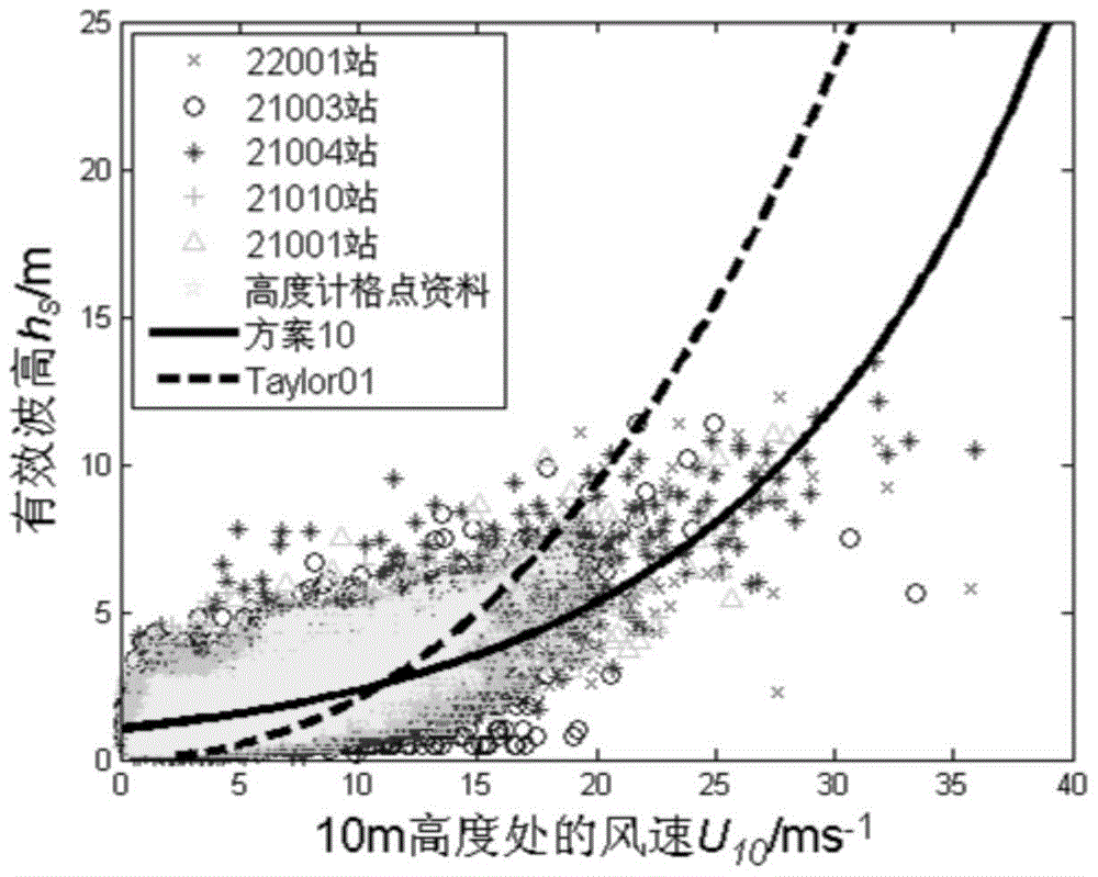 A Parameterization Method of Significant Wave Height and Wave Period