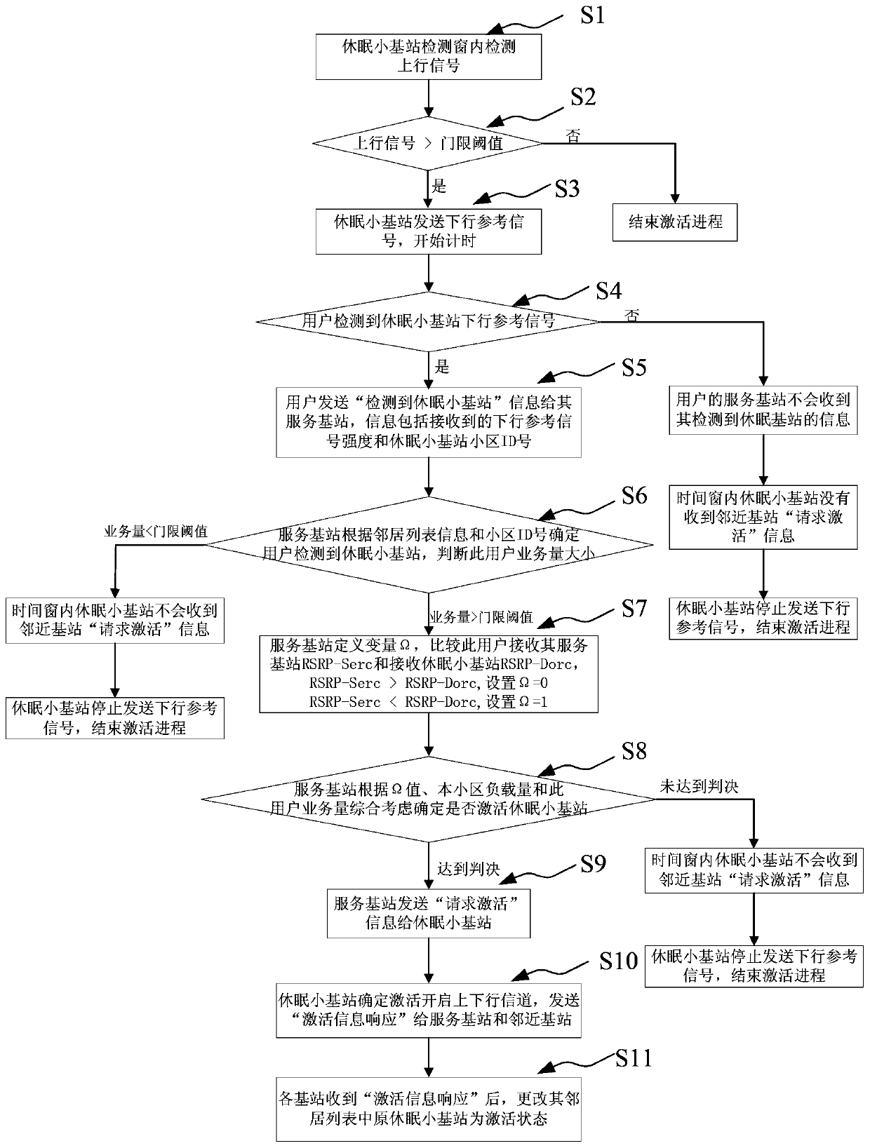 A method for activating a dormant small base station in a layered network