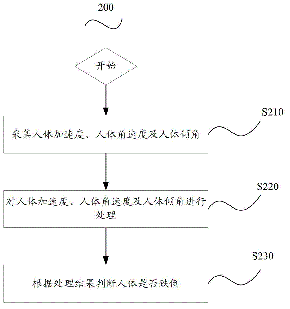 Sensor system and method for judging body falldown and body protection device