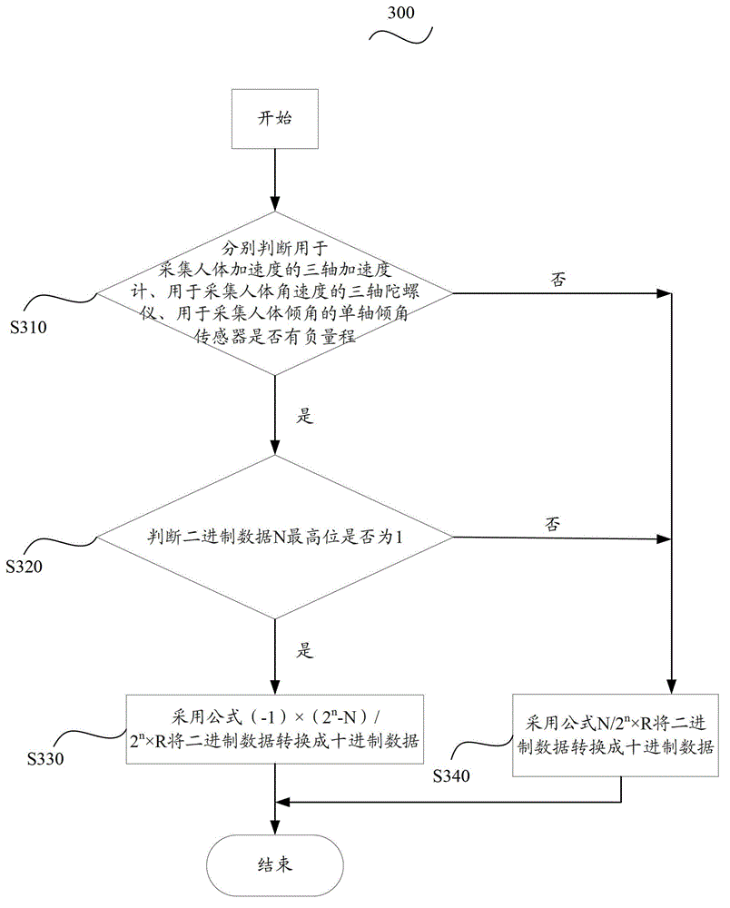 Sensor system and method for judging body falldown and body protection device