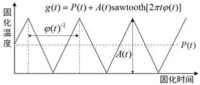 Method for reducing microwave curing stress of composite material