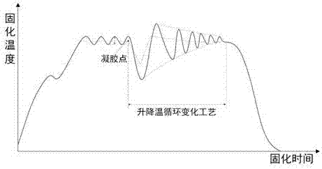 Method for reducing microwave curing stress of composite material