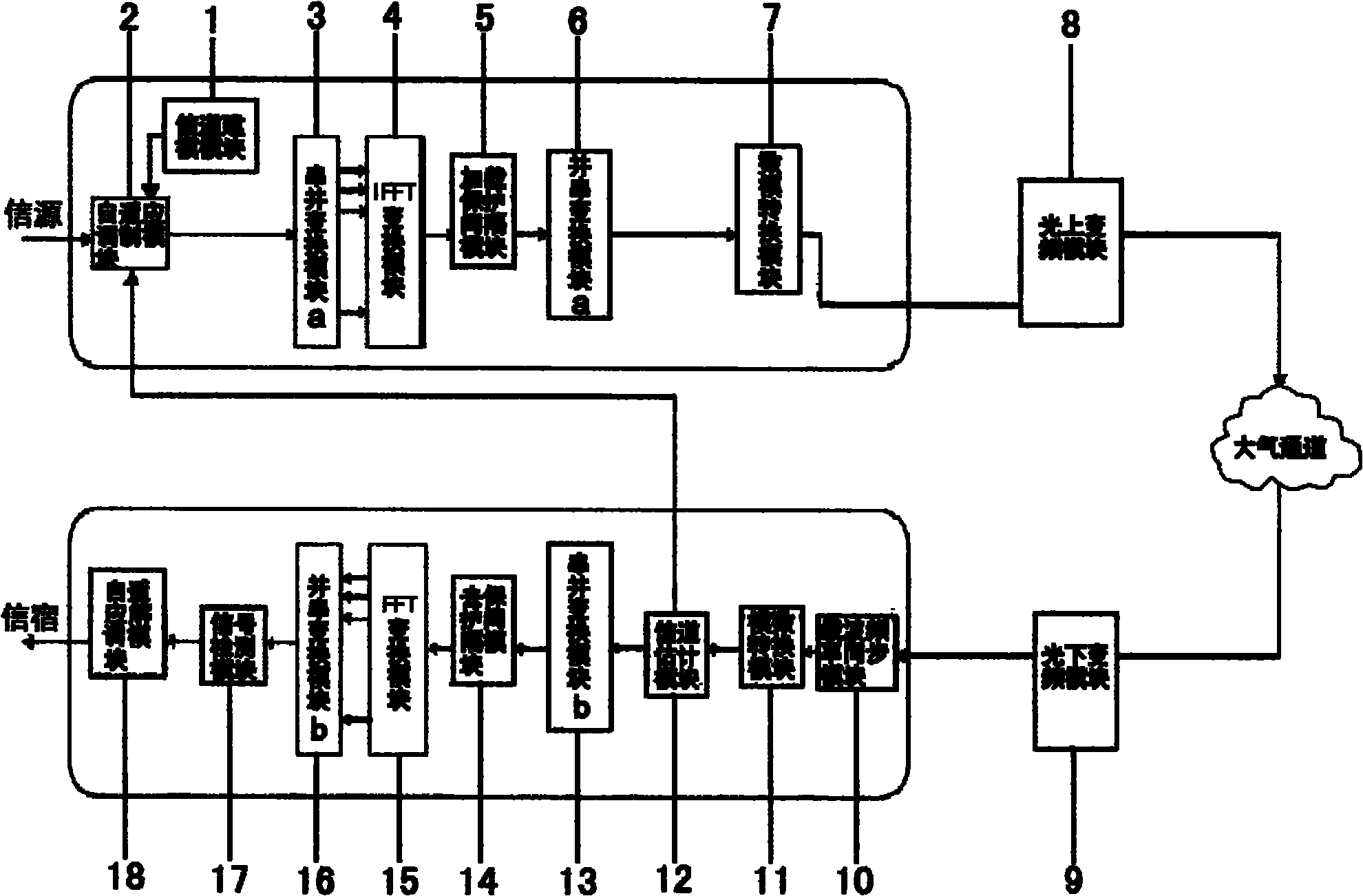 Adaptive free space optical communication (FSO)-orthogonal frequency division multiplexing (OFDM) transmission system and transmission method