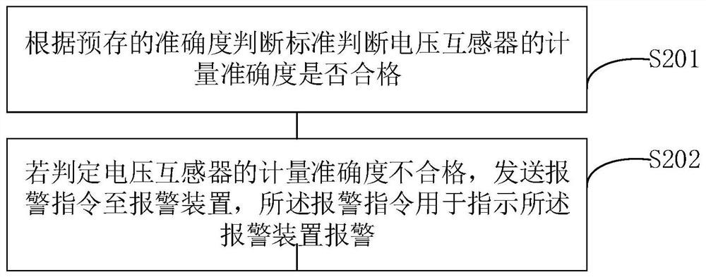 On-line Evaluation Method and Terminal Equipment of Voltage Transformer Metering Accuracy