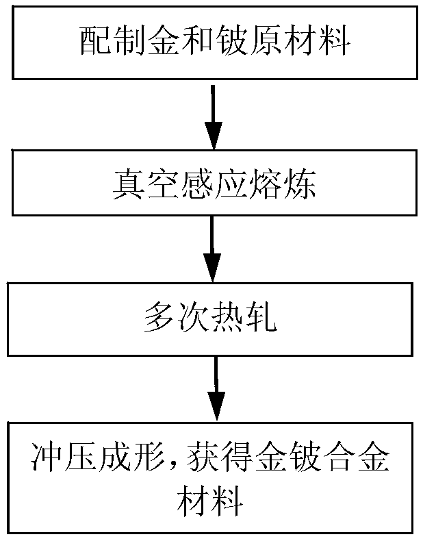 Semiconductor device gold beryllium alloy material and preparation method thereof