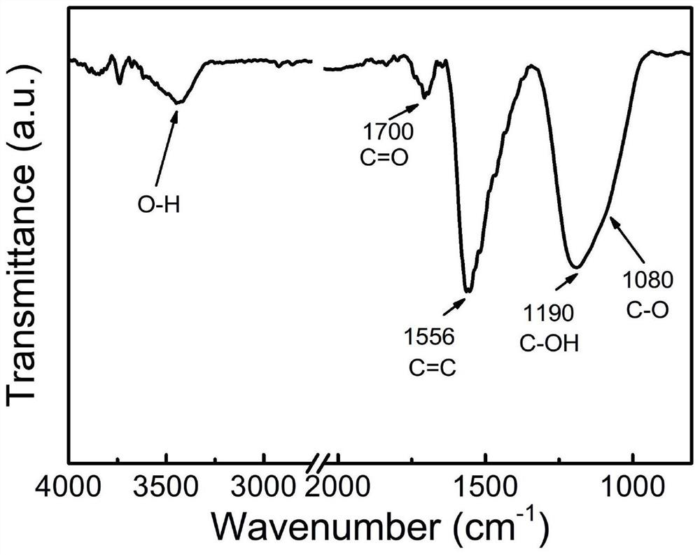 Method for preparing high-volumetric-specific-capacitance graphene by using metal cation assisted heat treatment technology