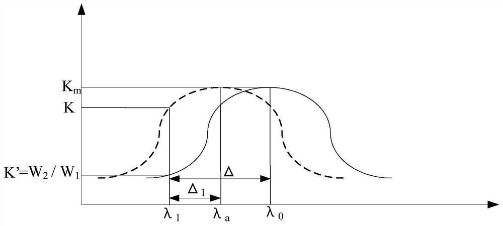 Wavelength control device and method, optical line terminal, optical network terminal and system