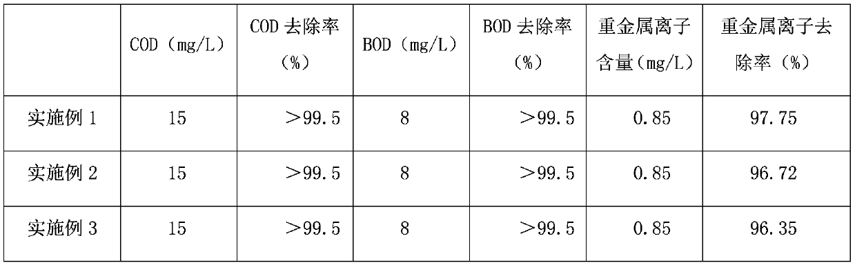 A kind of urban sewage flocculant and preparation method thereof