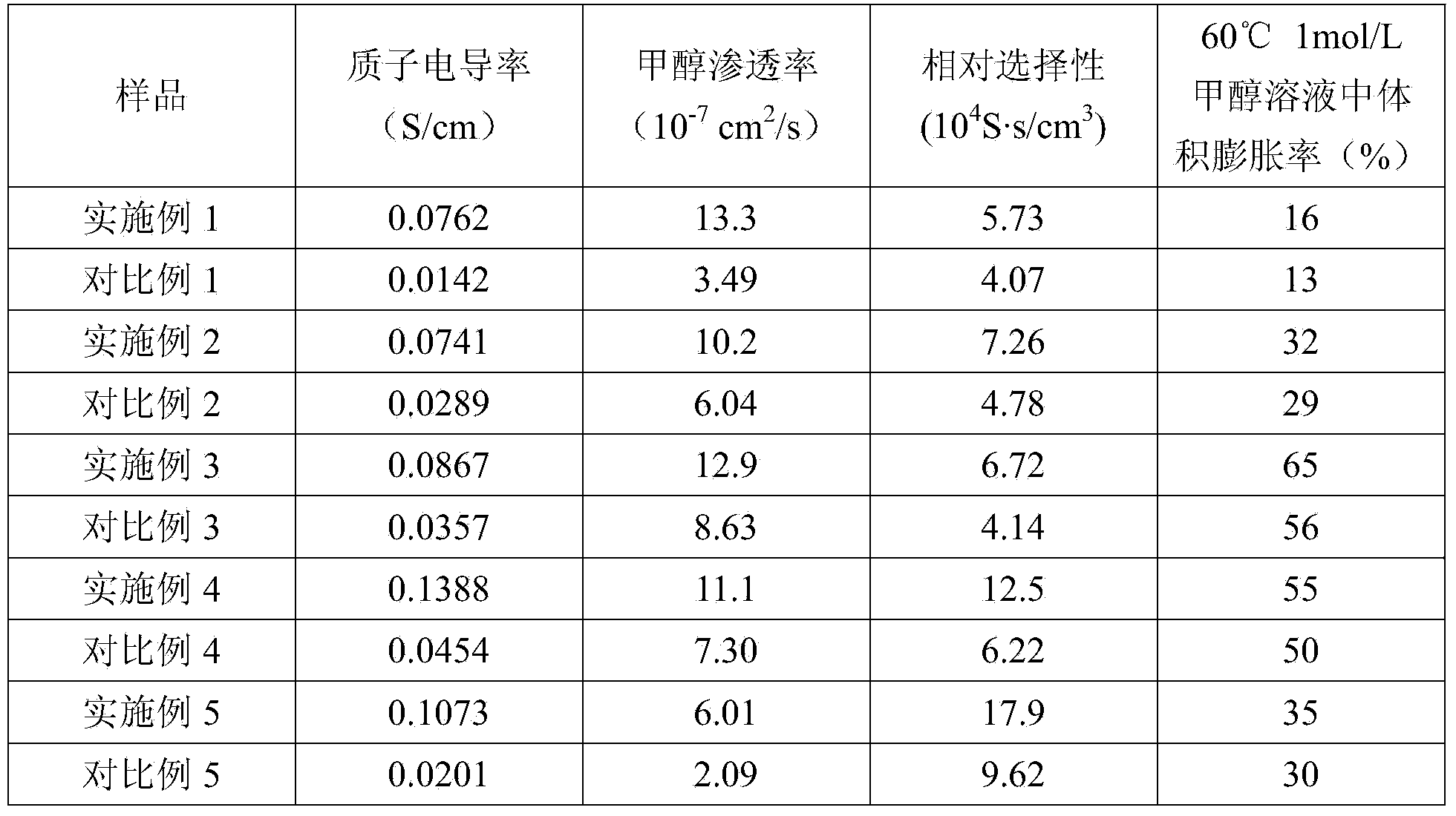 Semi-ipn (interpenetrating polymer network) proton exchange membrane and preparation method thereof