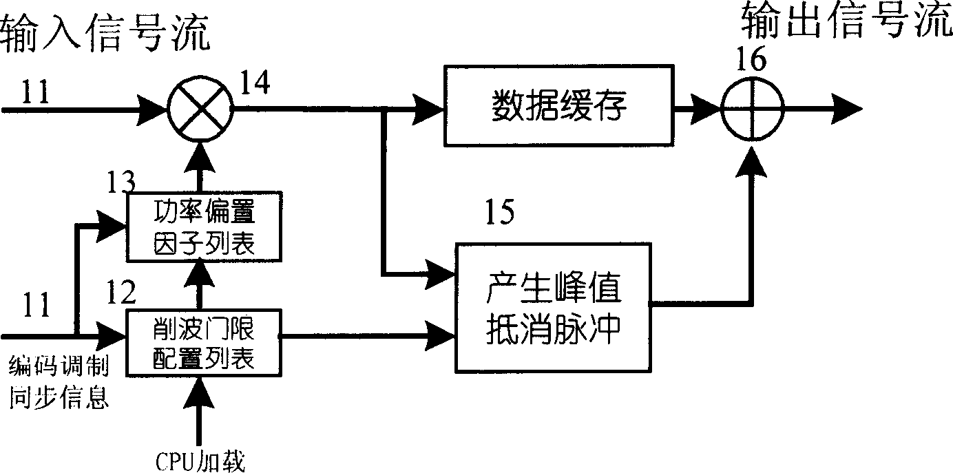 Peak-to-average power ratio optimizing process and apparatus