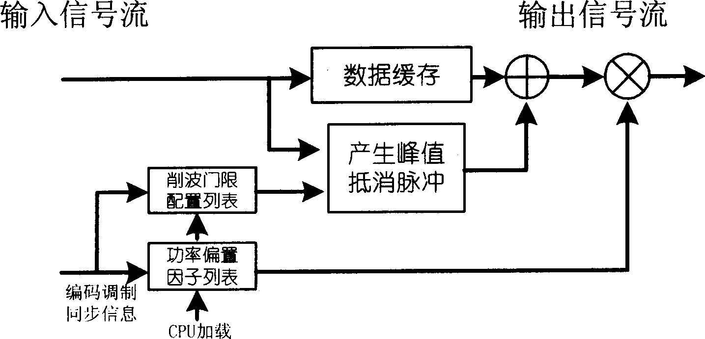 Peak-to-average power ratio optimizing process and apparatus