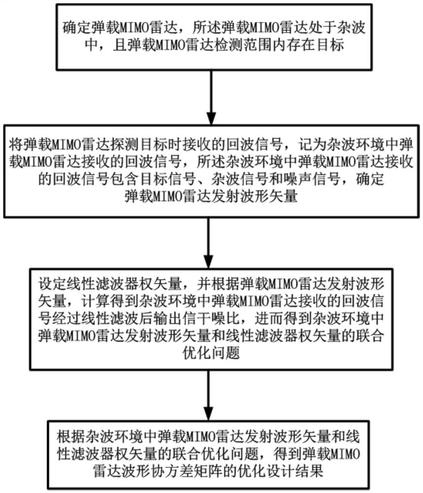 An Optimal Design Method of Waveform Covariance Matrix of Missile MIMO Radar