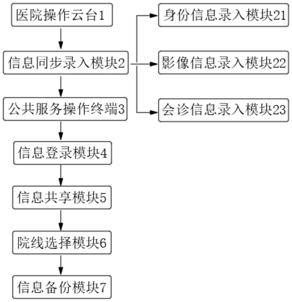 Medical image information management system based on smart medical treatment