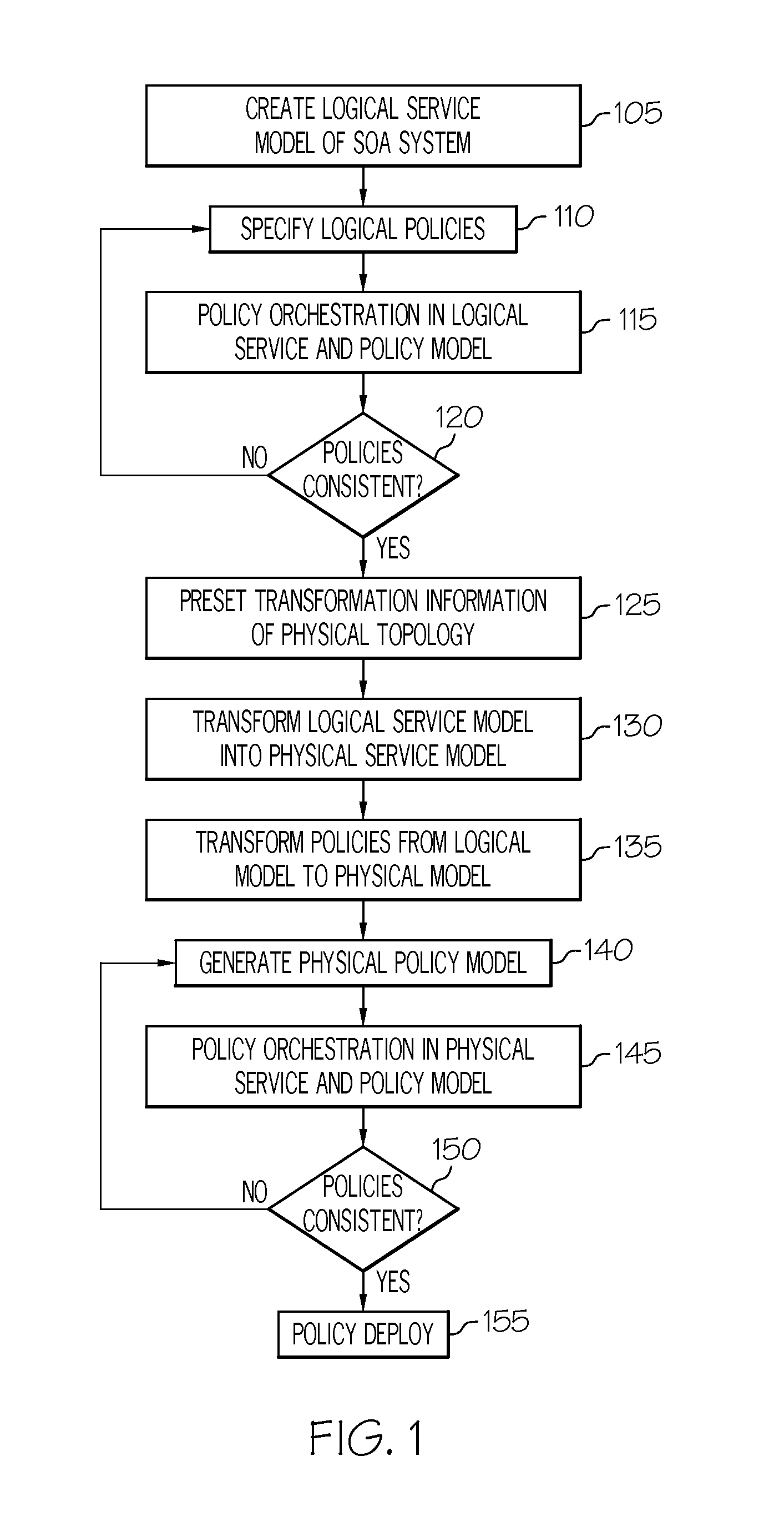 Method and apparatus for transforming web service policies from logical model to physical model