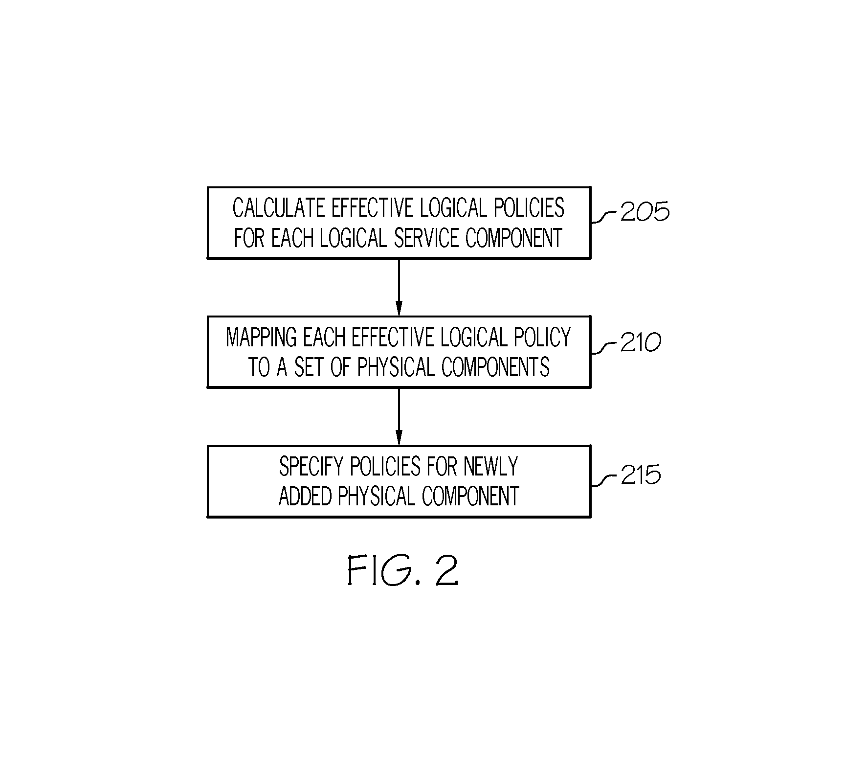 Method and apparatus for transforming web service policies from logical model to physical model