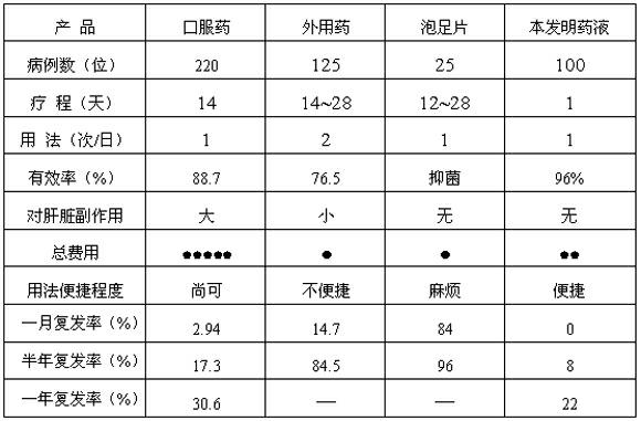 Compound dermatophytosis treatment liquid medicine and preparation method thereof