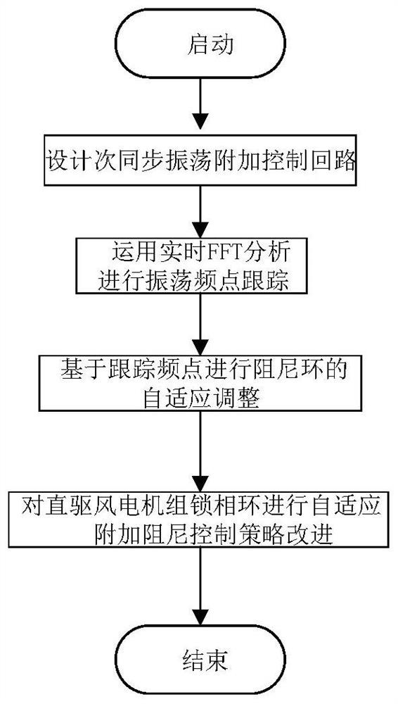 Direct-driven wind turbine generator subsynchronous oscillation suppression method capable of capturing frequency points in self-adaptive mode