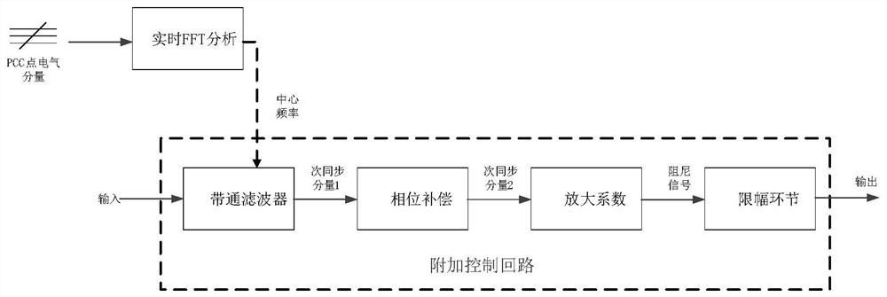 Direct-driven wind turbine generator subsynchronous oscillation suppression method capable of capturing frequency points in self-adaptive mode