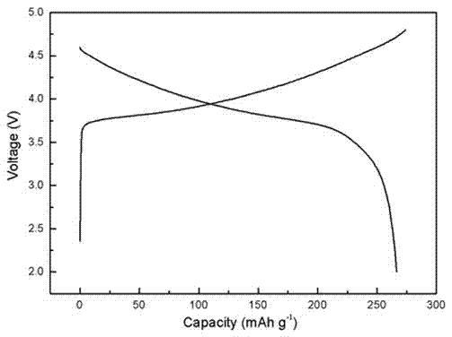 Monocrystal lithium-rich manganese-based multi-component positive electrode material and preparation method