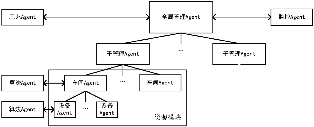 Order-oriented flexible production dynamic scheduling system based on multi-agent