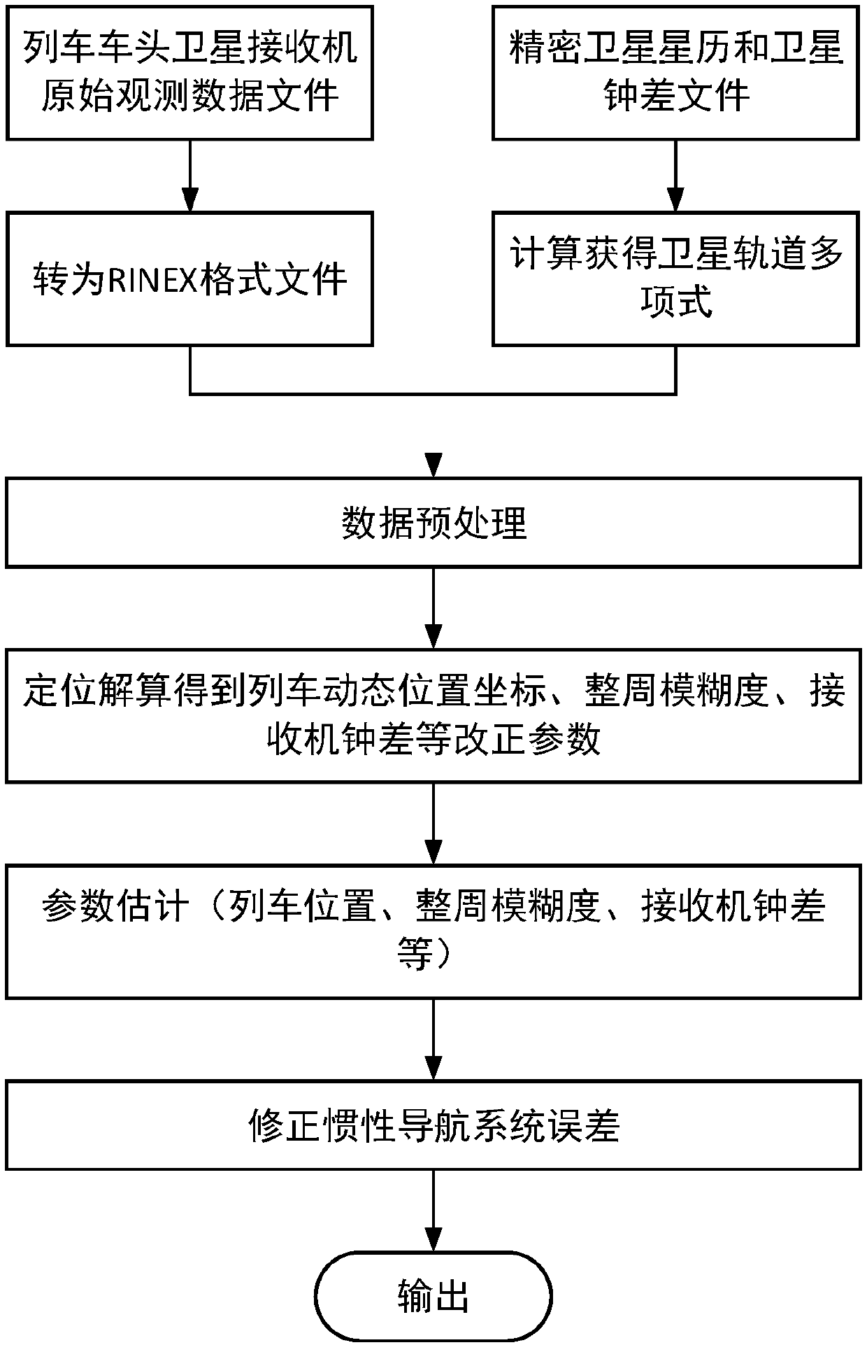 Train integrated navigation method based on precise point positioning