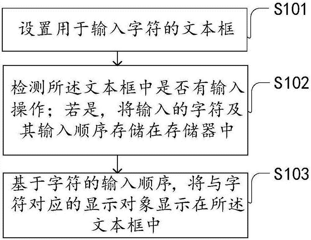 Input method, input device and electronic device