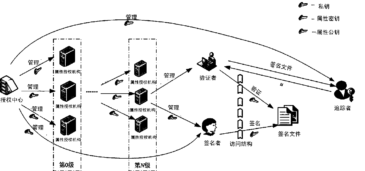 Traceable layered multi-authorization ciphertext policy attribute base authentication method