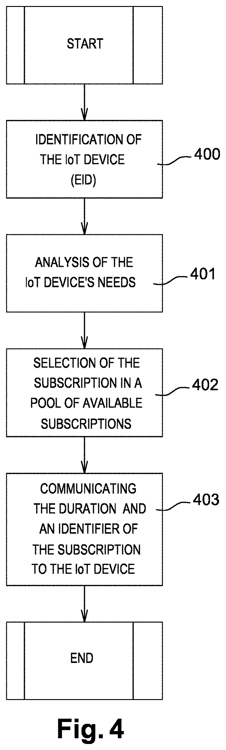 A method for allocating temporarily a subscription to a credential container