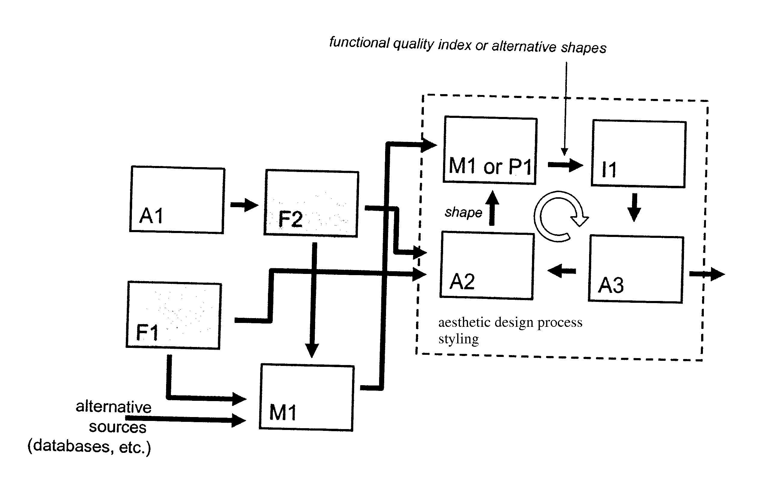 Method and system for the integration of functional cae data in a cad based styling process for industrial design, esp. cars, motorbikes or aeronautic vehicles