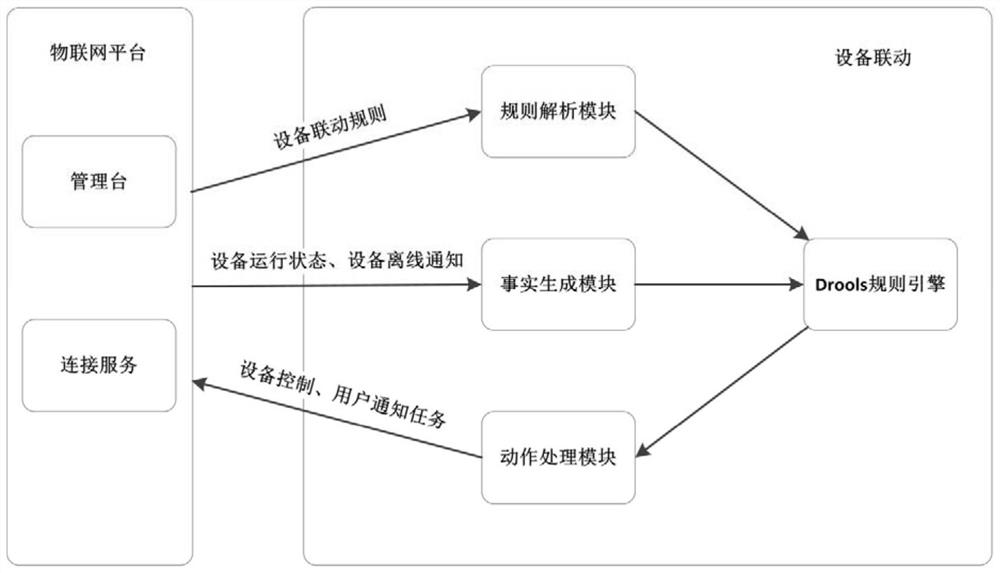 A rule-based linkage method for IoT devices