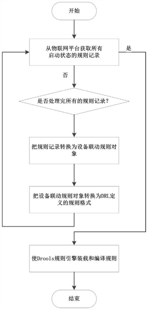 A rule-based linkage method for IoT devices