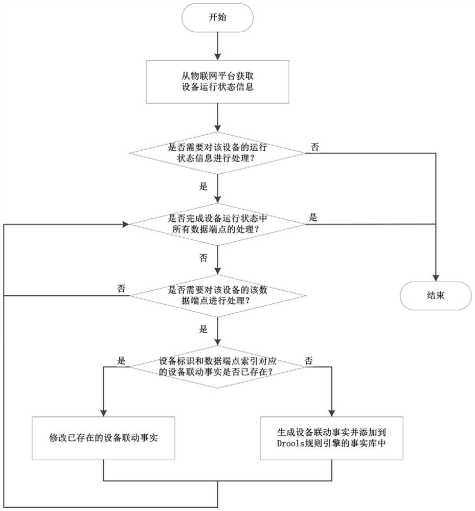 A rule-based linkage method for IoT devices