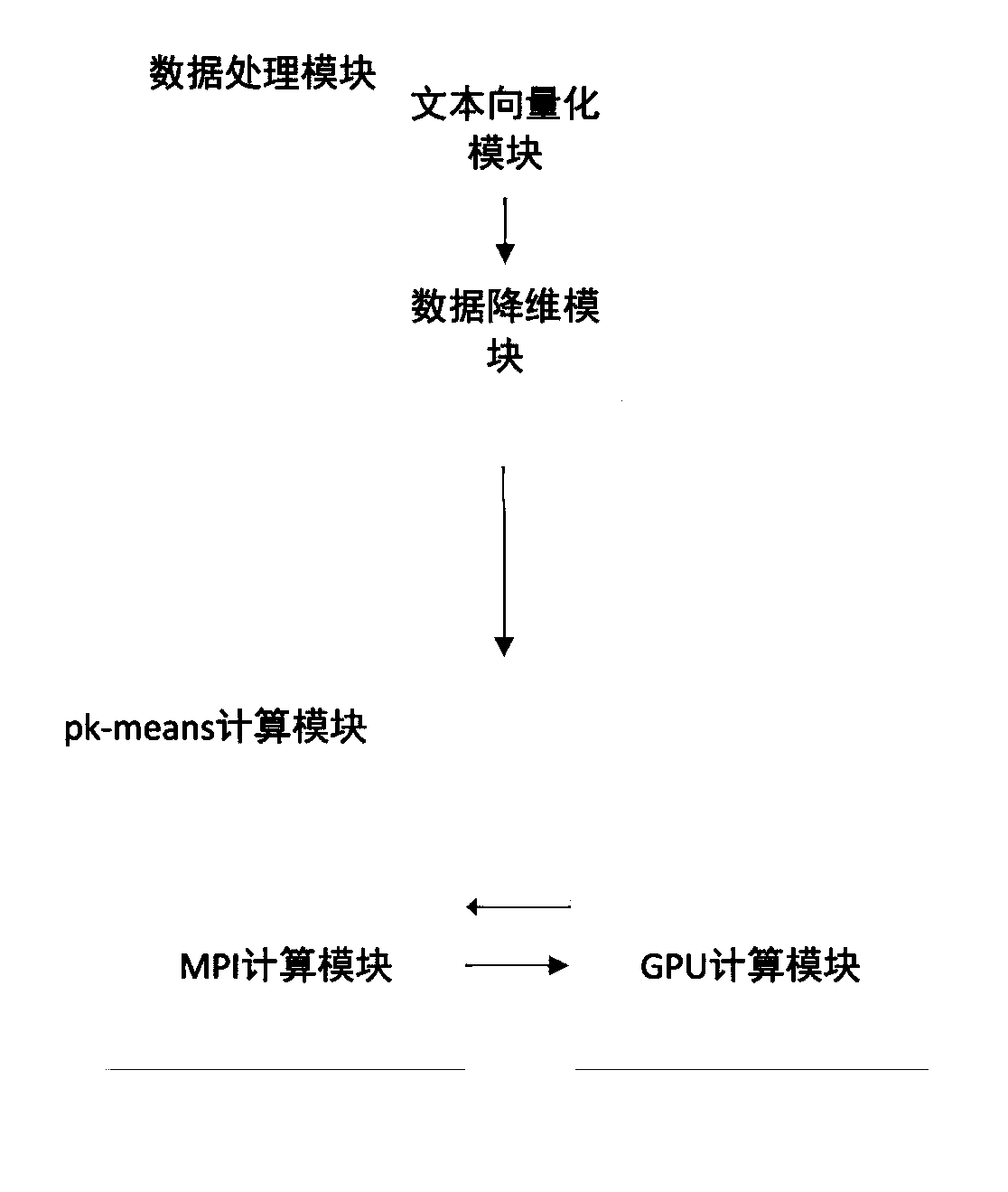 Parallel k-means algorithm used for high-dimensional text data