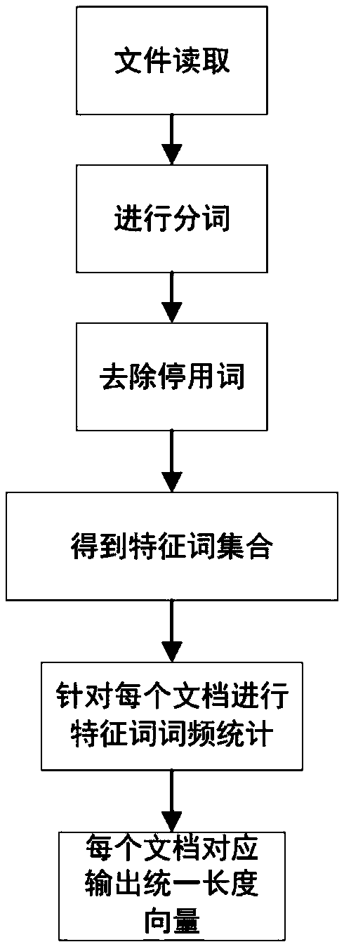 Parallel k-means algorithm used for high-dimensional text data