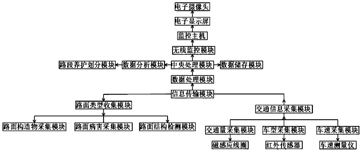 Method for carrying out decision-making road section division on basic road section based on road condition indexes